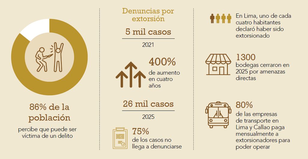 Gráfica sobre inseguridad ciudadana y denuncias por extorsión en Perú.