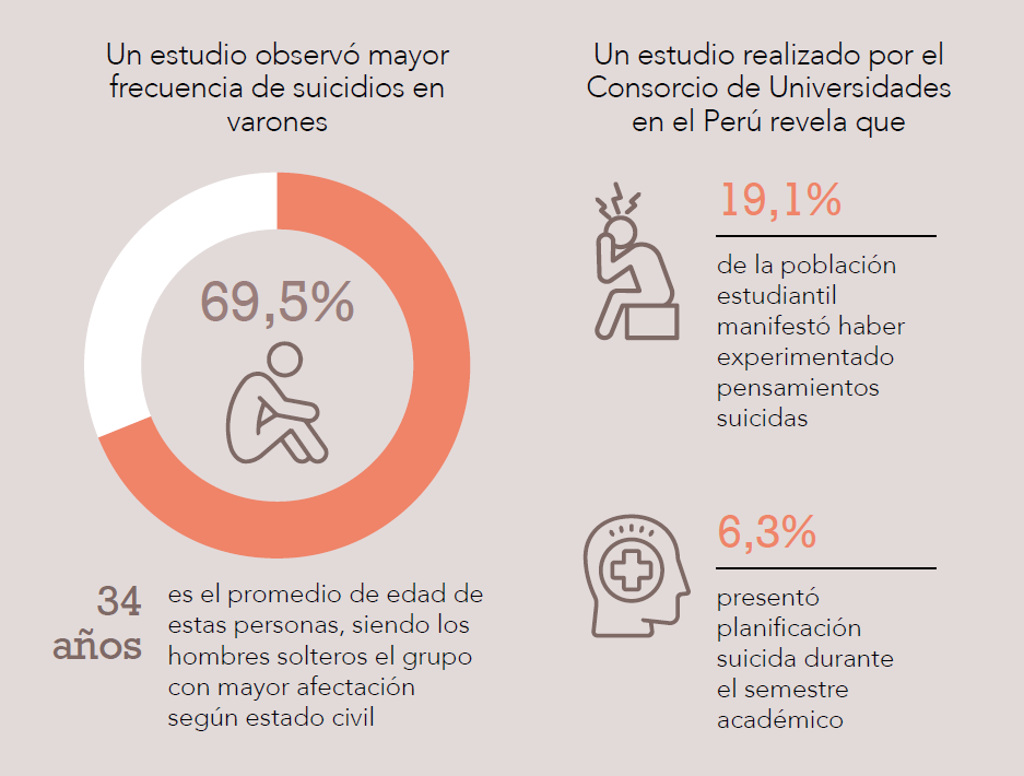 Gráfica sobre el suicido en el Perú con datos. Número dos.